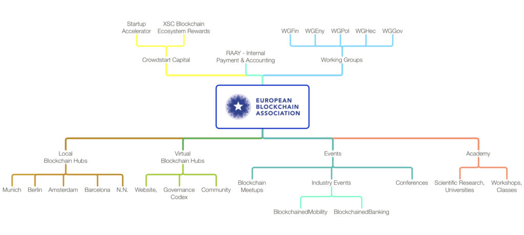 The European Blockchain Association network