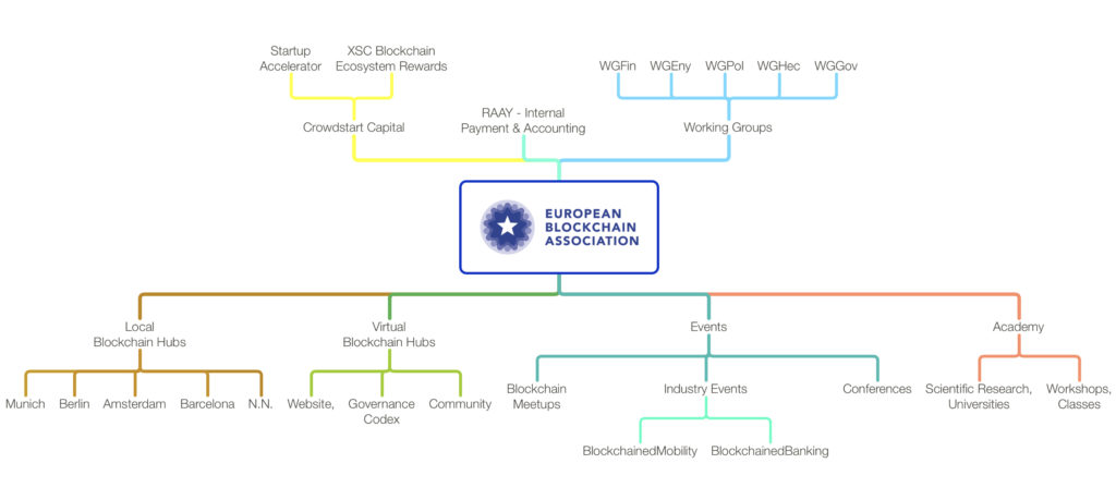 Eba Structure European Blockchain Association